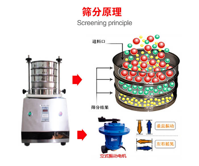 試驗(yàn)篩機(jī)工作原理物料進(jìn)入試驗(yàn)篩振動(dòng)篩中，利用底部電機(jī)的振動(dòng)，完成物料在篩框中的篩選目的。